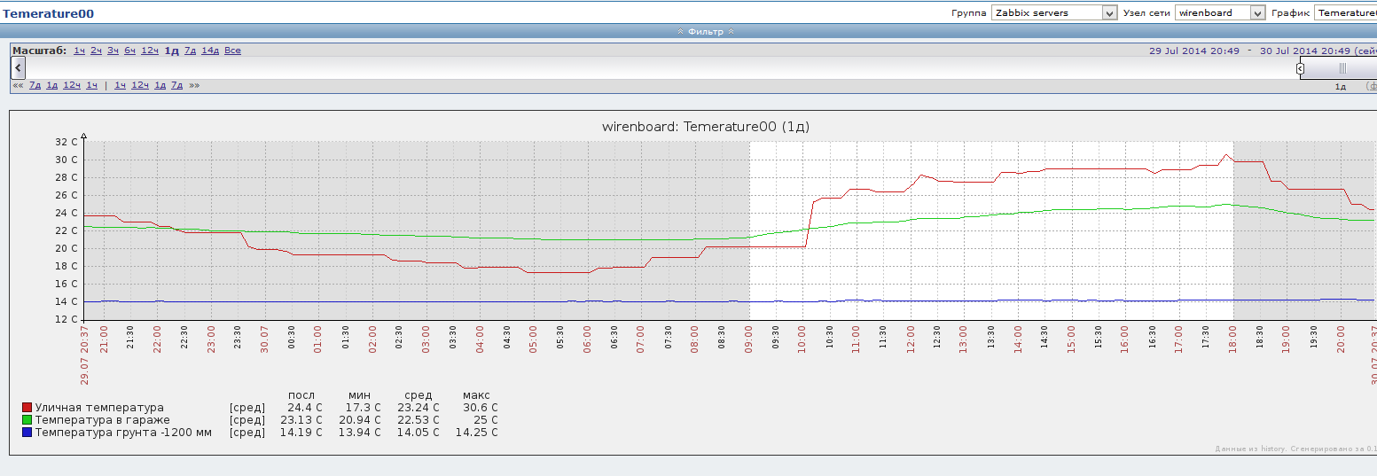 Гафик zabbix