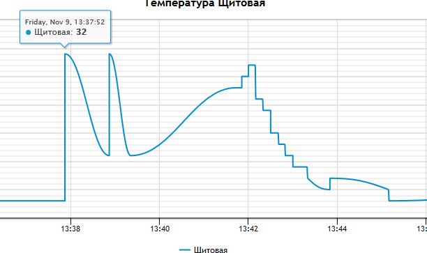 Подскажите, как бороться с такими артефактами на графике?
