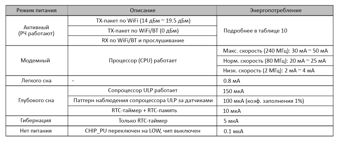 ESP32 также есть таблица энергопотребления в разных режимах.png