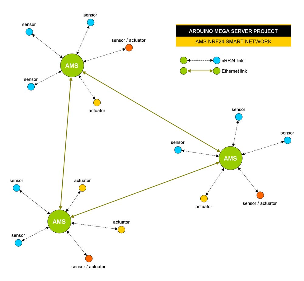 Wi-Fi – nRF – Ethernet